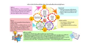 หลักการการพัฒนาโรงเรียนทั้งระบบ (Whole School Approach)